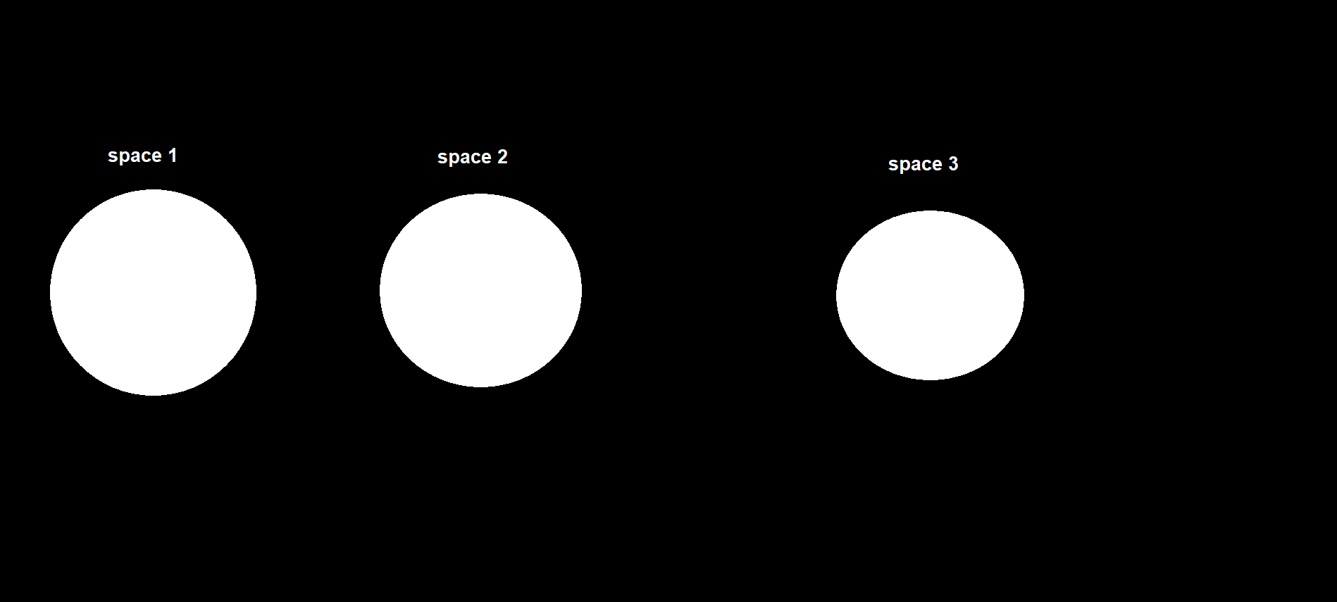 Three separated spaces diagram
